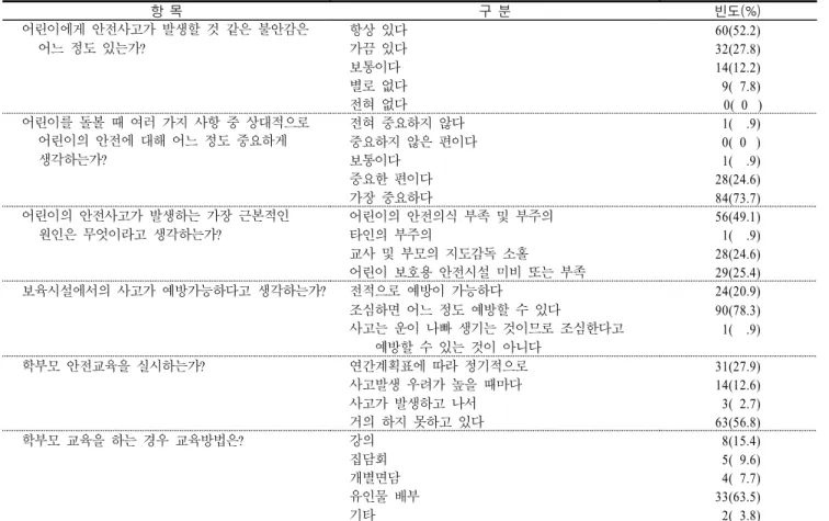 표 보육교사의 안전에 대한 지식 문항 정답률< 3> (N=116) 문항 정답률(%) 세 이하 영유아가 세제 먹지 못하도록•2 관리하는 방법 98.3 자동차에 아이를 안전하게 앉히는 방법• 94.8 세 영유아의 사망원인 순위1-51• 93.0 건물에 화재 발생 시 적절한 탈출 방법• 81.7 유아의 낙상사고 예방을 위한 조치• 80.9 세 영아가 우유 먹다 질식 시 처치방법•1 73.0 출혈 시 지혈방법• 70.4 아이가 뜨거운 물이나 화염으로 