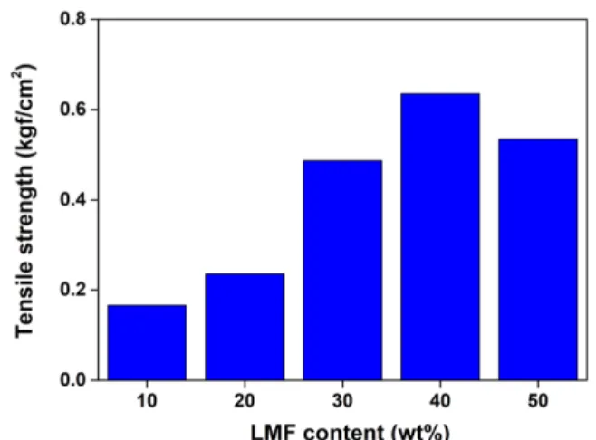Fig. 2. Tensile strength of LMF-PET sheet with increasing the LMF content 