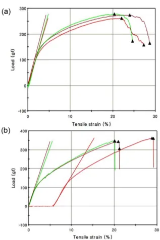 Table 3. Mechanical properties of LM-PET Sheet before and after compression process  