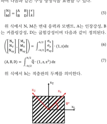 Fig. 1. Composite laminate formed by stacking plies Fig. 2. Fiber angle definition (X T , X L  ; reference coodinate system) 