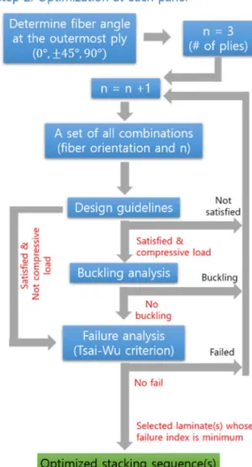 Fig. 4. Step 1 of optimization process of composite laminate