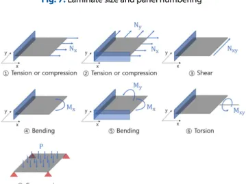 Fig. 8. Various load types and constraints
