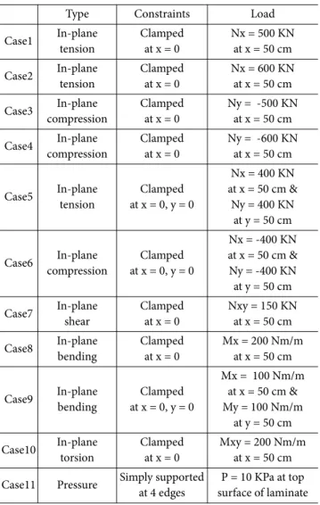 Table 3. Local optimization results of case 1 with 0° at the outermost layer