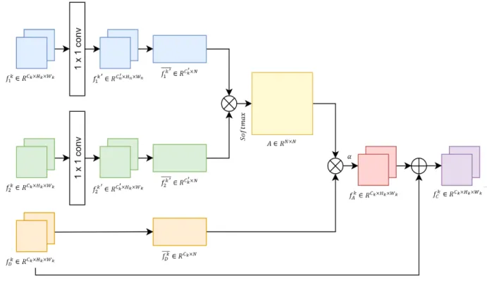 Fig.  3.  Change  Attention  Module