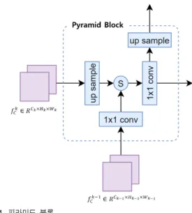 그림 4.  피라미드 블록 Fig.  4.  Pyramid  Block