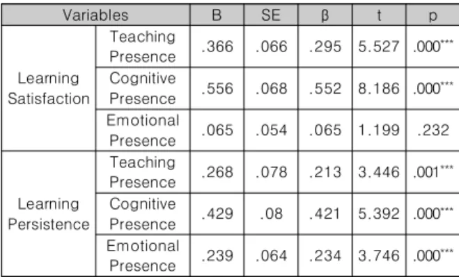 Table  1.  Effects  of  Presence(n  =  247)