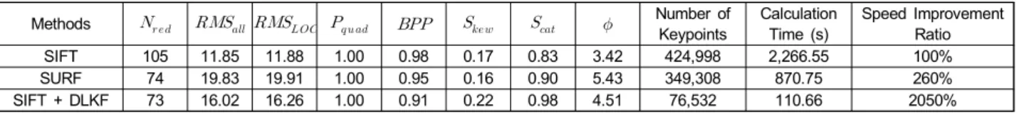 Table  5.  Performance  Comparison  between  SIFT-based  registration  methods  with  DLKF  and  the  conventional  methods.