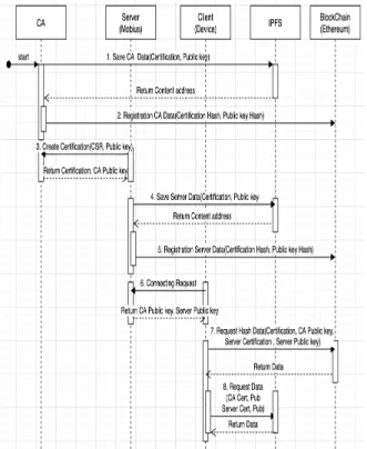 Fig.  2.  Block  Chain  block  structure[8]