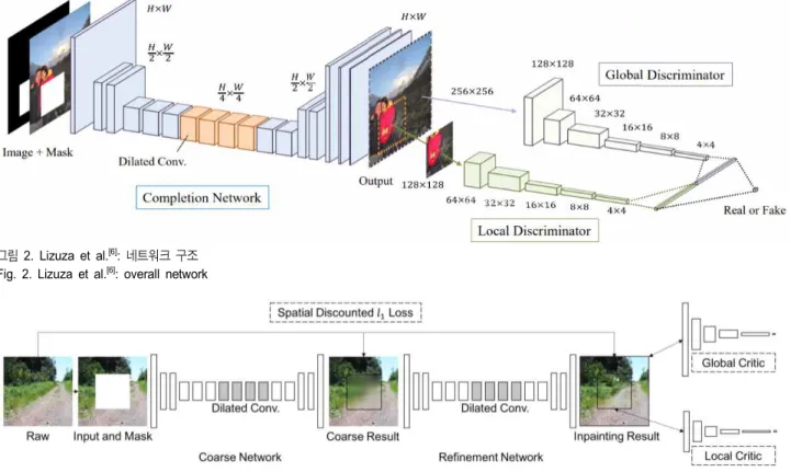 그림 2.  Lizuza  et  al. [6] :  네트워크 구조 Fig.  2.  Lizuza  et  al. [6] :  overall  network