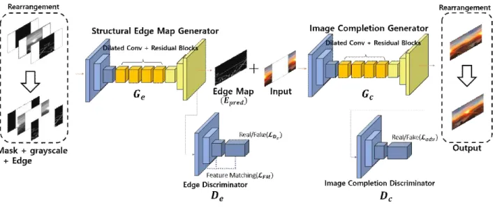 Fig.  7.  Kim  et  al. [19] :  Overall  architecture  of  network.  model  comprises  two  parts:  an  edge  map  generation  network  and  an  image  completion  network