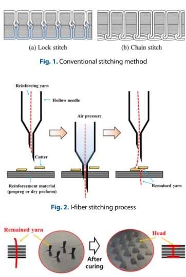 Fig. 2. I-fiber stitching process