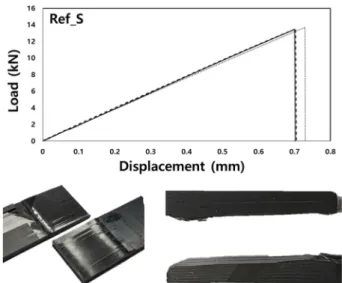 Fig. 10 은 Stitching되지 않은 순수 Single-lap joint (Ref_S) 시편의 하중-변위 곡선과 시험 후 파손단면을 나타낸 그림 이다