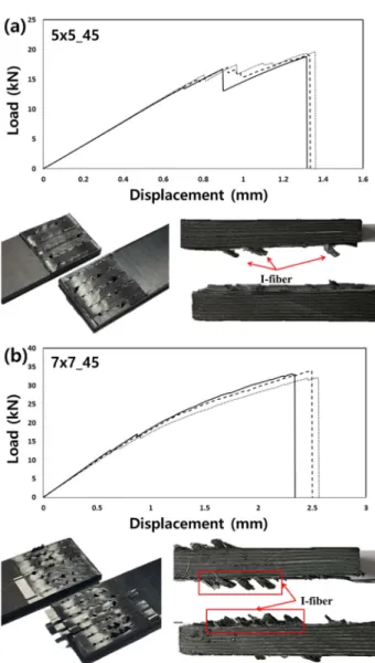 Fig. 13. Failure loads of the single-lap joints