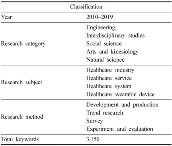 Table 1. Classification of healthcare wearables article Classification Year 2010–2019 Research category Engineering Interdisciplinary studiesSocial science Arts and kinesiology Natural science