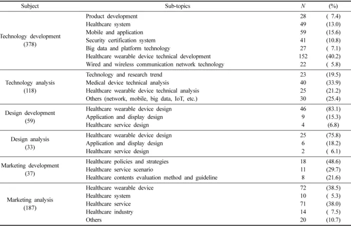 Table 3. Distribution of specific sub-topics for each research subject 