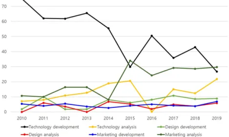 Fig. 6. Distributions of articles by research method.