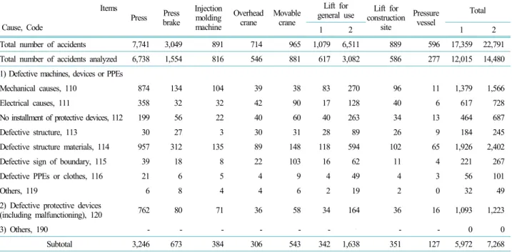 Table 3. Detailed causes of accidents associated with items subject to safety certification due to technical causes over the past 6 years (2012~2017) in Korea