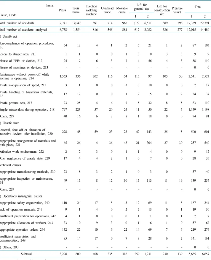 Table 4. Detailed causes of accidents associated with items subject to safety certification due to managerial causes over the past 6 years (2012~2017) in Korea