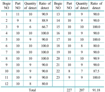 Table 2. Verification results Bogie  NO PartNO Quantity of detect Ratio of detect Bogie NO PartNO Quantity of detect Ratio of detect 1 11 10 90.9  13 10 9 90.0  2 9 8 88.9 14 10 9 90.0  3 9 6 66.7 15 10 10 100.0  4 10 10 100.0 16 10 9 90.0  5 10 9 90.0 17 