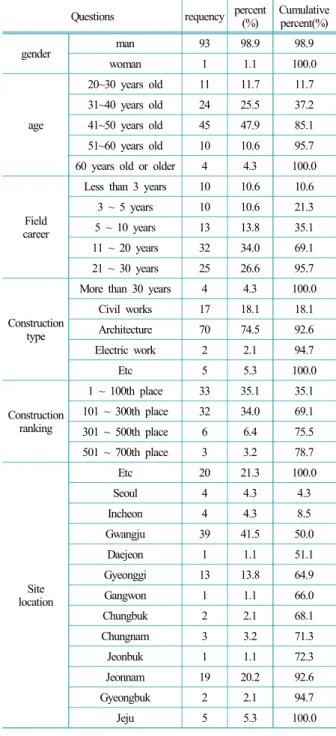 Table 1. General survey respondents