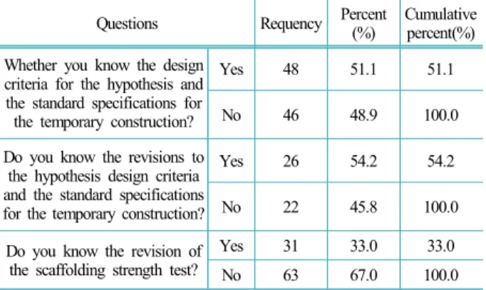 Table 2. Occupational safety and health act