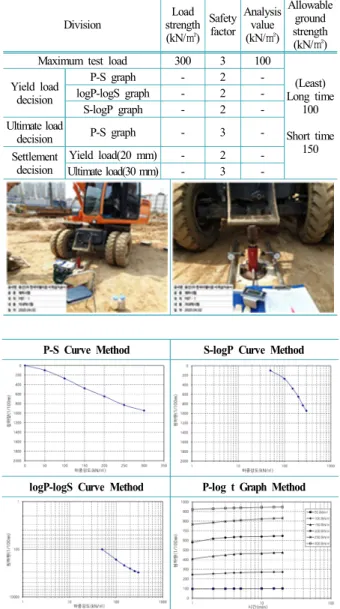Table 7. Result of calculation of allowable bearing capacity