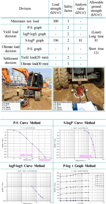 Table 9. PBT-2 Backhoe compaction ground test results Division Load  strength (kN/㎡) Safety factor Analysis value(kN/㎡) Allowable ground strength (kN/㎡)
