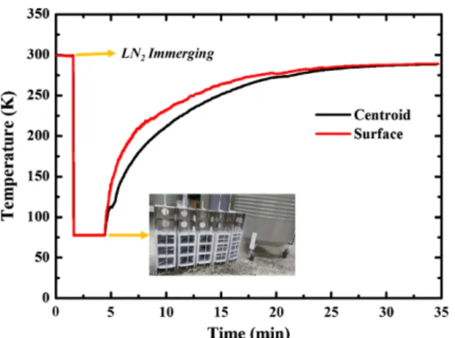 Table 3. Permeability and leak rate behavior under room temperature and 5.5 bar condition  Specimen #1 (Intact) Specimen #2 (Thermal Shock 2 nd ) Specimen #3 (Thermal Shock 5 th ) Specimen #4 (Thermal Shock 10 th ) 8 Plies (mbar·l/s/cm 2 ) 1.03 × 10 -7 1.1