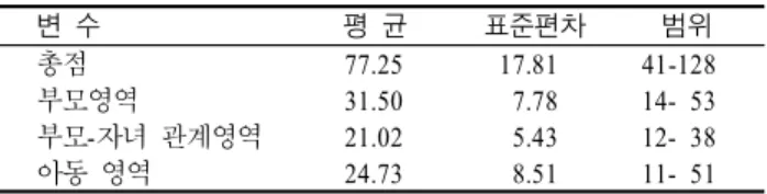 표 환아 어머니의 양육 스트레스 정도< 2> (n=111) 변 수 평 균 표준편차 범위 총점 77.25 17.81 41-128 부모영역 31.50 7.78 14- 53 부모 자녀 관계영역- 21.02 5.43 12- 38 아동 영역 24.73 8.51 11- 51 일반적 사항과 양육 스트레스와의 상관관계 아토피 피부염 환아와 어머니의 일반적 특성 중 양육 스트 레스 정도와 통계적으로 유의하게 관련된 요인은 아동의 질 환 중증도 (r=0.192,