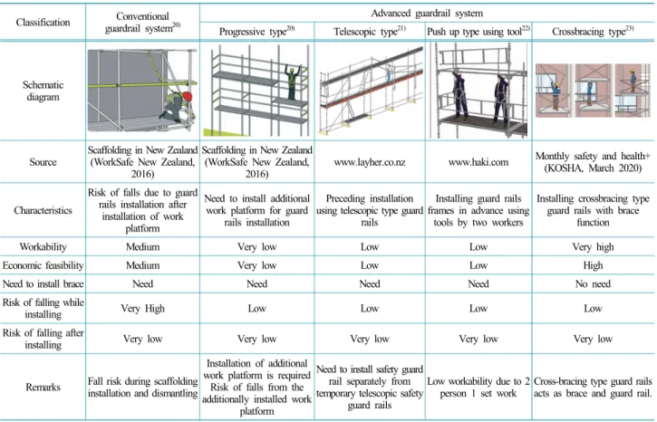 Table 5. Comparison of guard rail installation methods