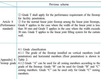 Table 6. Improvement of performance standard and classification for the firestop accreditation system