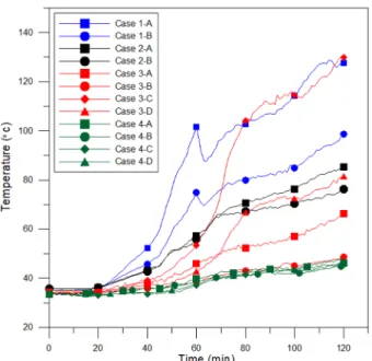 Fig. 8. Time-temperature curve of radiant temperature. 매우 낮은 것으로 판단된다. 5.  내화충전구조 성능기준 및 등급분류 개선 선행  연구결과와  국내외  내화충전구조  인정제도를  분석하여,  지침 제8조(성능기준)와 부록의 내화충전구 조의 등급분류 개선안을 Table 6과 같이 제시하였다
