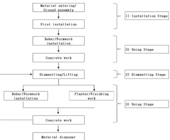 Fig. 1. Work Sequence of gangform work.