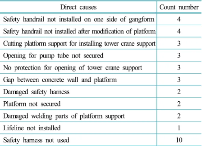 Table 3. Cause of gangform accident in the dismantling and  lifting stage