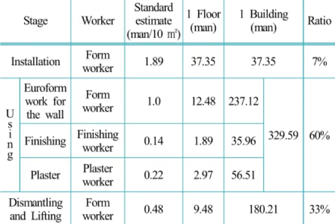 Table 4.  Workforce of each stage of gangform work Stage Worker Standard 