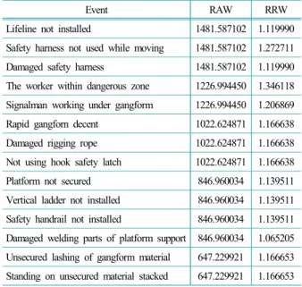 Table 9.  RAW and RRW of basic events for installation stage