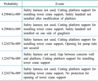 Table 13. RAW and RRW of basic event in dismantling and  lifting Stage