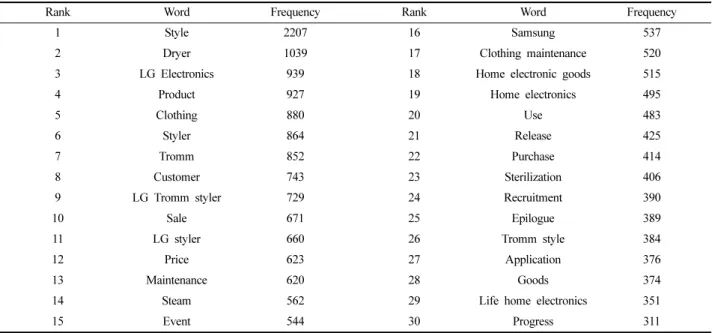 Table 4. TF-IDF of 30 key words 