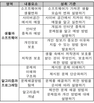 Fig.  1.  초등  SW교육  기획 본 논문에서는 초등 SW교육의 과정을 크게 세 가지 단계로 나눠,  Fig.  1과  같이  구성하였다. 먼저 소프트웨어에 처음 접하는 학생들의 코딩에 대한 거부감을  덜어주기 위해 소프트웨어에 대한 접근 단계를 첫 번째로 배치하였다