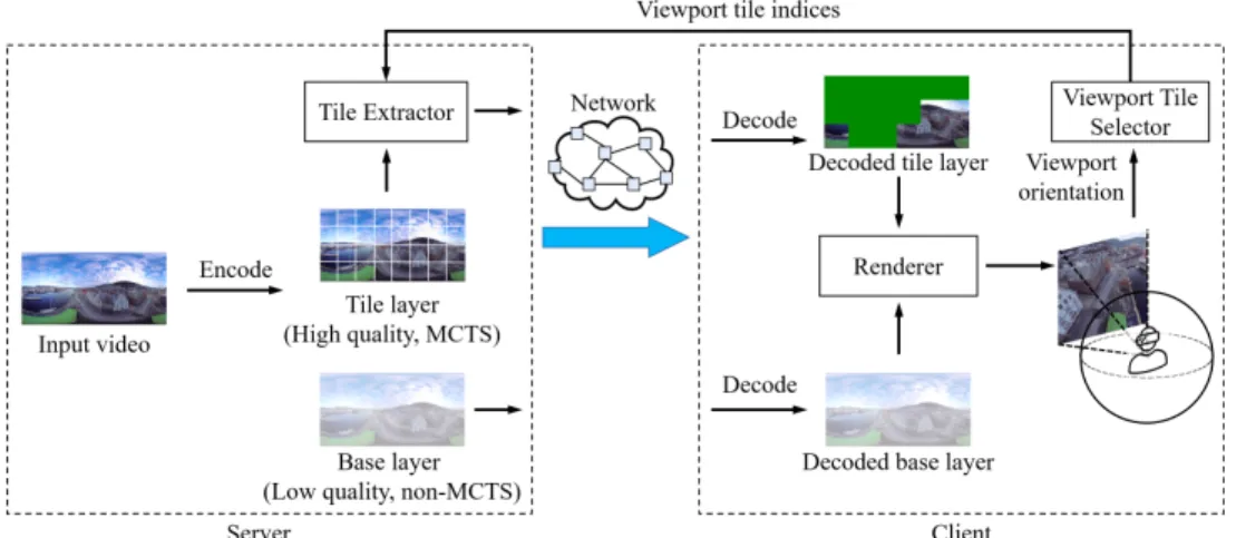 Fig.  1.  Overview  of  viewport-dependent  VVC-compliant  360-degree  video  tiled  streaming
