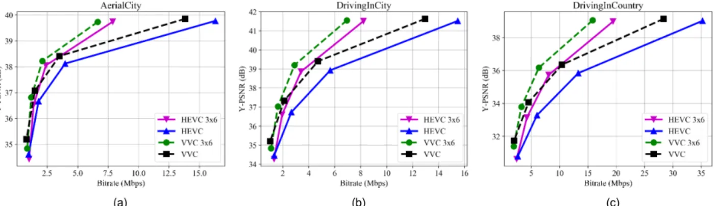 Fig. 5. Generated viewport comparison with enlarged noticeable sections in DrivingInCity: (a) HEVC anchor, 3.103Mbps@37.21dB, (b) VVC anchor,  2.856Mbps@38.16dB,  (c)  HEVC  3×6  tiling,  2.990Mbps@38.39dB,  (d)  VVC  3×6  tiling,  2.903Mbps@39.19dB