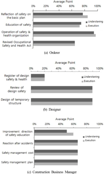 Fig. 4.  Understanding and execution of common survey contents.