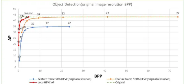Table 2. Experimental results on feature frames of the COCO dataset  for  object  detection