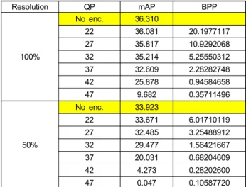 Fig.  11.  Experimental  results  on  Cityscapes  dataset  for  object  segmentation with  a  50%  resolution  is  too  much  higher  than  the  BPP 