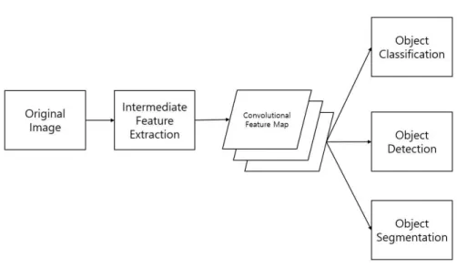 Fig.  1.  The  architecture  of  CNN  based  model
