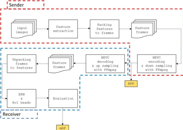 Fig.  4.  The  processing  flow  of  encoding  and  decoding  feature  framesis  1/64  scale.