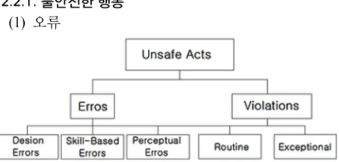 Fig. 1. Categories of unsafe acts.