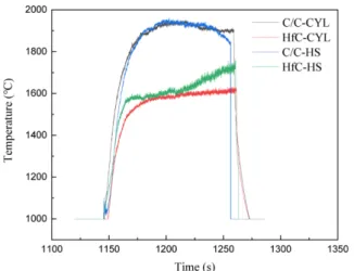 Fig. 7. Surface FE-SEM images of HfC-coated C/C-SiC compos- compos-ites; (a) and (c) the hemispherical specimen and (b) and (d) the cylindrical specimen 