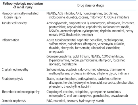 Table 1.  Drugs associated with nephrotoxicity according to pathogenic mechanisms