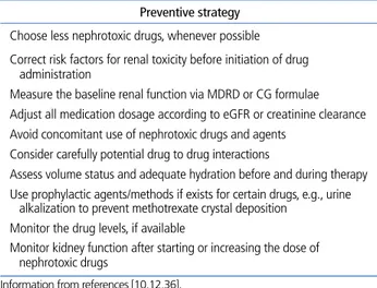 Table 2.  General preventive strategies to prevent drug-induced 
